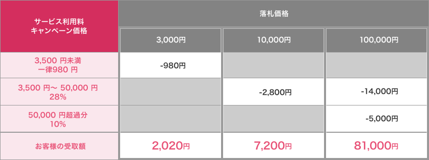 お客様の受取金額（例）※おまかせ代行コース