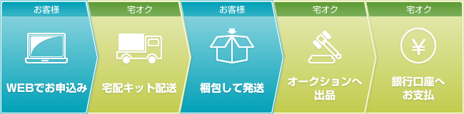 クリーニングしてから送ったら、予想以上の値段で売れました。(R.S様 26歳・女性)