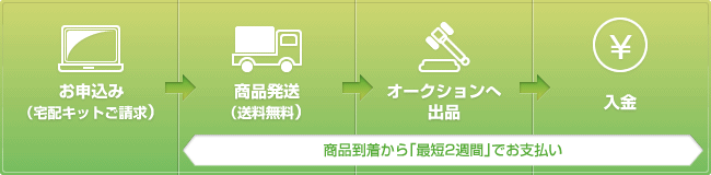 お申し込みから入金までのフロー図